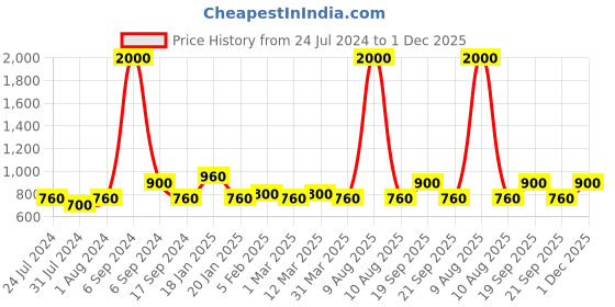 myntra.com The Tie Hub Blue Solid Tiebar the tie hub Price History Graph from 24 Jul 2024 to 30 Nov 2025