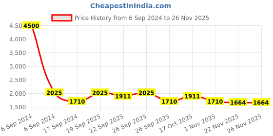 myntra.com The Tie Hub Boat Printed Pure Silk Pocket Square the tie hub Price History Graph from 6 Sep 2024 to 25 Nov 2025