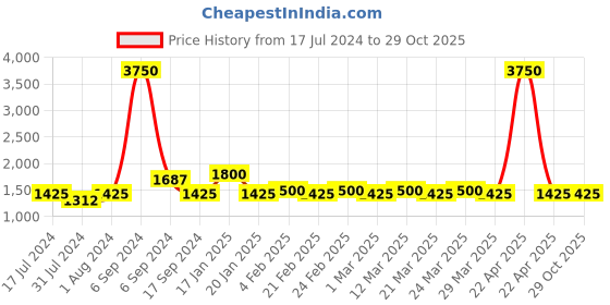 myntra.com The Tie Hub Boys Self Design Woollen Bakerboy Flat Cap the tie hub Price History Graph from 17 Jul 2024 to 29 Oct 2025