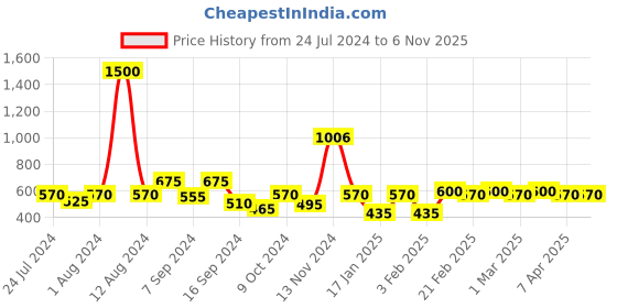 myntra.com The Tie Hub Brass Cufflink the tie hub Price History Graph from 24 Jul 2024 to 6 Nov 2025