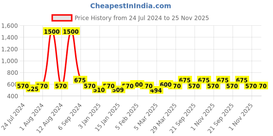 myntra.com The Tie Hub Brass Cufflink the tie hub Price History Graph from 24 Jul 2024 to 24 Nov 2025