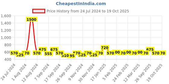 myntra.com The Tie Hub Brass Cufflink the tie hub Price History Graph from 24 Jul 2024 to 18 Oct 2025