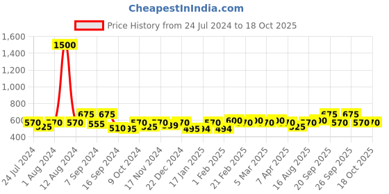 myntra.com The Tie Hub Brass Cufflink the tie hub Price History Graph from 24 Jul 2024 to 18 Oct 2025