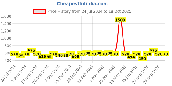 myntra.com The Tie Hub Brass Cufflink the tie hub Price History Graph from 24 Jul 2024 to 18 Oct 2025