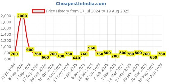 myntra.com The Tie Hub Brass Law Weighing Scale Brooch the tie hub Price History Graph from 17 Jul 2024 to 19 Aug 2025