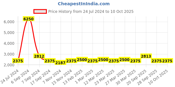 myntra.com The Tie Hub Brown & Green Checked Broad Tie the tie hub Price History Graph from 24 Jul 2024 to 9 Oct 2025