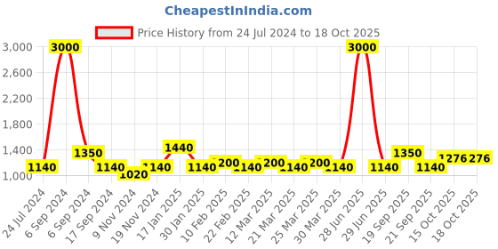 myntra.com The Tie Hub Brown & Mustard Printed Broad Tie the tie hub Price History Graph from 24 Jul 2024 to 18 Oct 2025