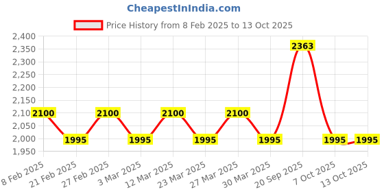 myntra.com The Tie Hub Brown & Silver-Toned Cufflink the tie hub Price History Graph from 8 Feb 2025 to 13 Oct 2025