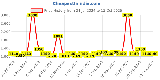 myntra.com The Tie Hub Brown & Silver-Toned Quirky Cufflink the tie hub Price History Graph from 24 Jul 2024 to 13 Oct 2025