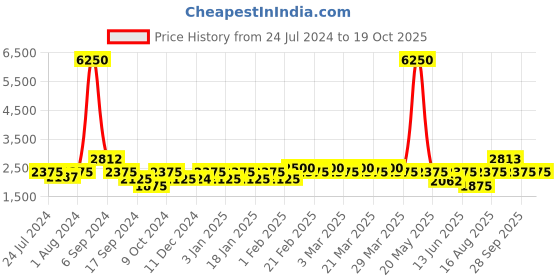 myntra.com The Tie Hub Brown Solid Fedora Hat the tie hub Price History Graph from 24 Jul 2024 to 17 Oct 2025