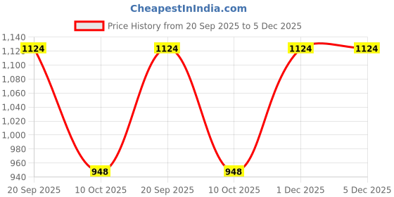 myntra.com The Tie Hub Burgundy Solid Bow Tie the tie hub Price History Graph from 20 Sep 2025 to 4 Dec 2025
