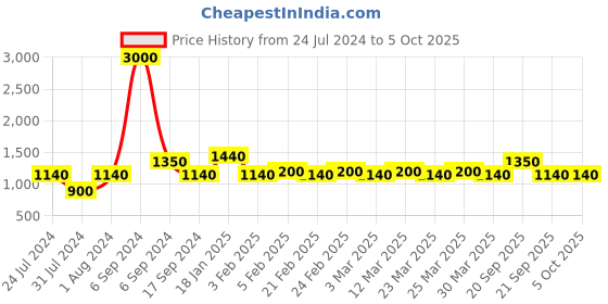 myntra.com The Tie Hub Checked Bow Tie the tie hub Price History Graph from 24 Jul 2024 to 5 Oct 2025