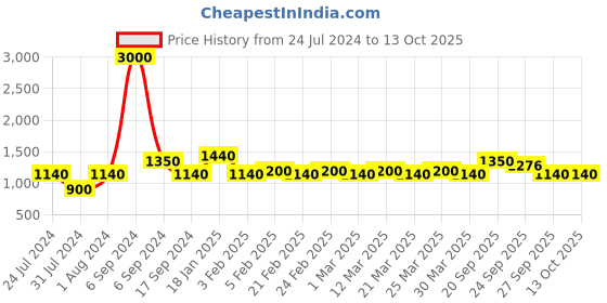 myntra.com The Tie Hub Checked Bow Tie the tie hub Price History Graph from 24 Jul 2024 to 11 Oct 2025