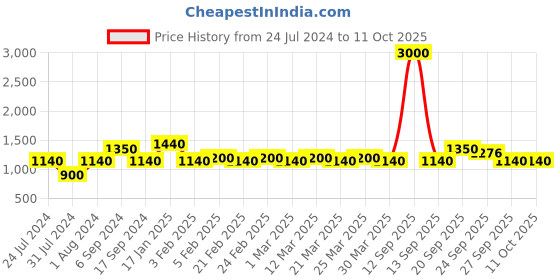 myntra.com The Tie Hub Checked Bow Tie the tie hub Price History Graph from 24 Jul 2024 to 10 Oct 2025