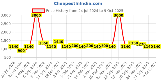 myntra.com The Tie Hub Checked Bow Tie the tie hub Price History Graph from 24 Jul 2024 to 8 Oct 2025