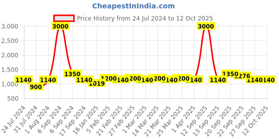 myntra.com The Tie Hub Checked Bow Tie the tie hub Price History Graph from 24 Jul 2024 to 11 Oct 2025