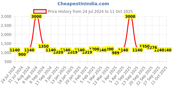 myntra.com The Tie Hub Checked Bow Tie the tie hub Price History Graph from 24 Jul 2024 to 11 Oct 2025