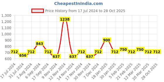 myntra.com The Tie Hub Checked Square Cufflinks the tie hub Price History Graph from 17 Jul 2024 to 28 Oct 2025