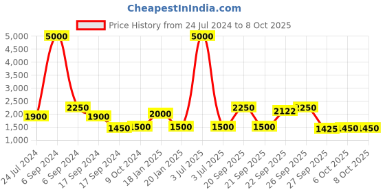 myntra.com The Tie Hub Checked Y Back Clip On Suspender the tie hub Price History Graph from 24 Jul 2024 to 6 Oct 2025