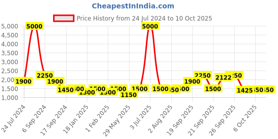 myntra.com The Tie Hub Checked Y Back Clip On Suspender the tie hub Price History Graph from 24 Jul 2024 to 9 Oct 2025