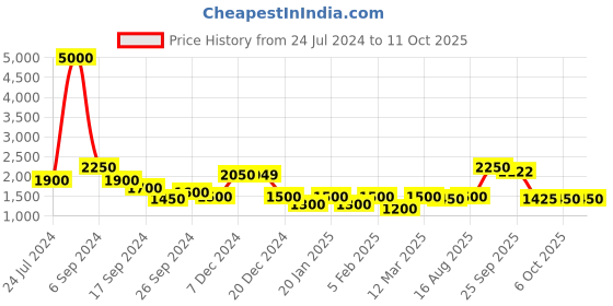 myntra.com The Tie Hub Checked Y Back Clip On Suspender the tie hub Price History Graph from 24 Jul 2024 to 9 Oct 2025