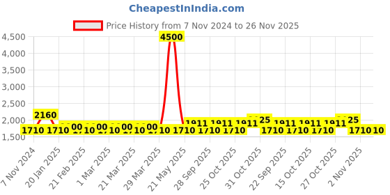 myntra.com The Tie Hub Colourblocked Silk Pocket Squares the tie hub Price History Graph from 7 Nov 2024 to 25 Nov 2025