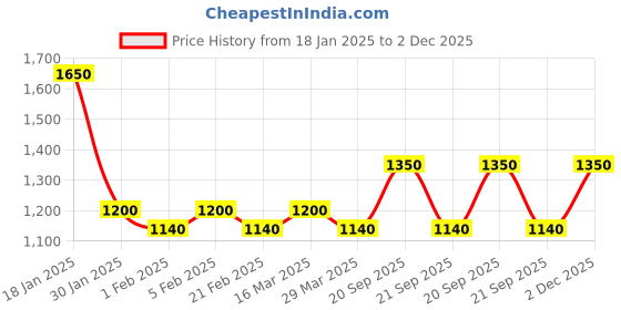 myntra.com The Tie Hub Contemporary Cufflink the tie hub Price History Graph from 18 Jan 2025 to 2 Dec 2025