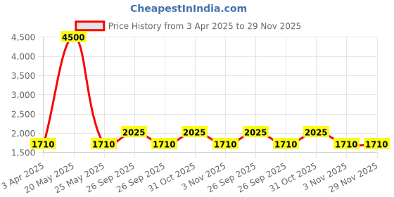 myntra.com The Tie Hub Contemporary Cufflink the tie hub Price History Graph from 3 Apr 2025 to 29 Nov 2025