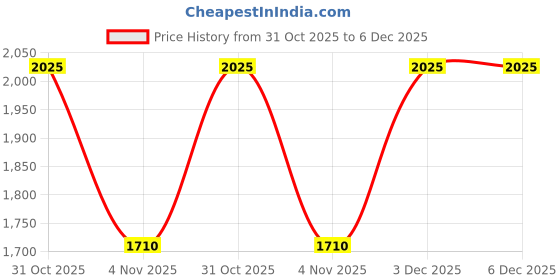 myntra.com The Tie Hub Contemporary Cufflink the tie hub Price History Graph from 31 Oct 2025 to 6 Dec 2025