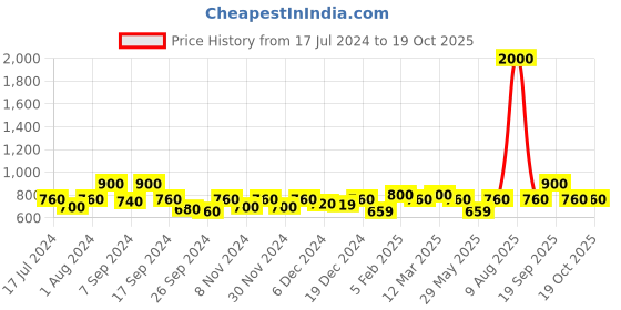 myntra.com The Tie Hub Contrast Border Silk Pocket Square the tie hub Price History Graph from 17 Jul 2024 to 18 Oct 2025