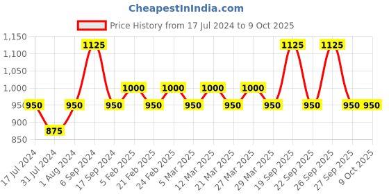 myntra.com The Tie Hub Conversational Printed Microfiber Pocket Squares the tie hub Price History Graph from 17 Jul 2024 to 9 Oct 2025