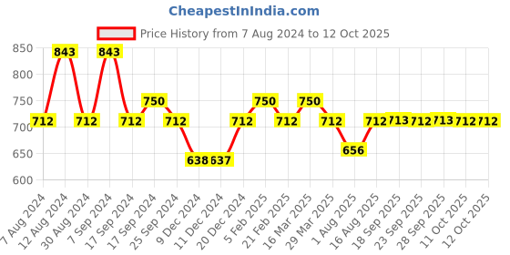 myntra.com The Tie Hub Cufflink the tie hub Price History Graph from 7 Aug 2024 to 11 Oct 2025