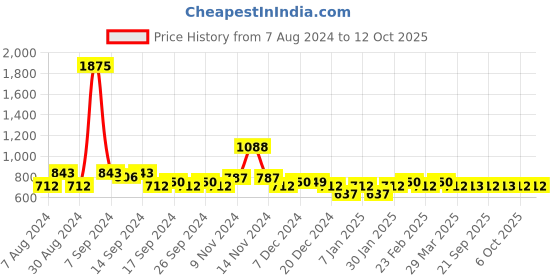 myntra.com The Tie Hub Cufflink the tie hub Price History Graph from 7 Aug 2024 to 10 Oct 2025