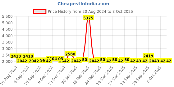 myntra.com The Tie Hub Cufflink the tie hub Price History Graph from 20 Aug 2024 to 8 Oct 2025
