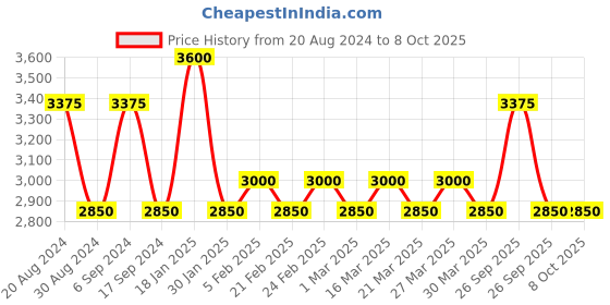 myntra.com The Tie Hub Cufflink the tie hub Price History Graph from 20 Aug 2024 to 8 Oct 2025