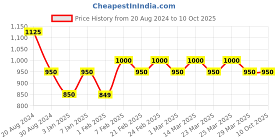 myntra.com The Tie Hub Cufflink the tie hub Price History Graph from 20 Aug 2024 to 9 Oct 2025