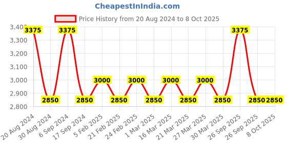 myntra.com The Tie Hub Cufflink the tie hub Price History Graph from 20 Aug 2024 to 7 Oct 2025