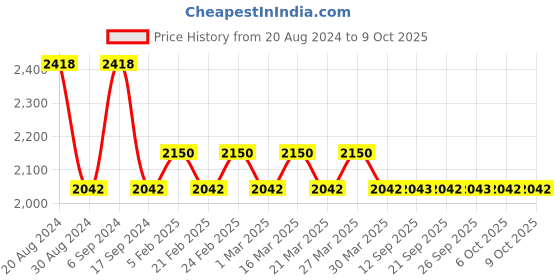 myntra.com The Tie Hub Cufflink the tie hub Price History Graph from 20 Aug 2024 to 9 Oct 2025