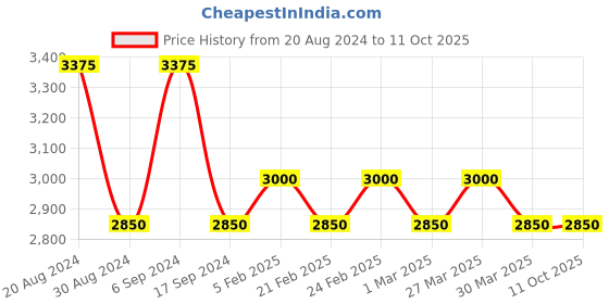 myntra.com The Tie Hub Cufflink the tie hub Price History Graph from 20 Aug 2024 to 10 Oct 2025