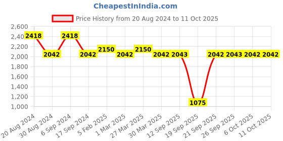 myntra.com The Tie Hub Cufflink the tie hub Price History Graph from 20 Aug 2024 to 9 Oct 2025