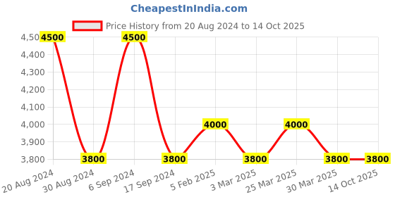 myntra.com The Tie Hub Cufflink the tie hub Price History Graph from 20 Aug 2024 to 13 Oct 2025