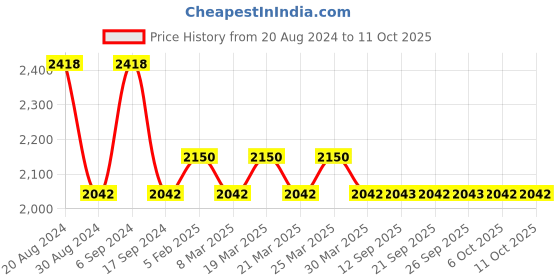 myntra.com The Tie Hub Cufflink the tie hub Price History Graph from 20 Aug 2024 to 9 Oct 2025