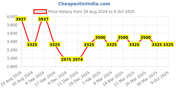 myntra.com The Tie Hub Cufflink the tie hub Price History Graph from 20 Aug 2024 to 8 Oct 2025