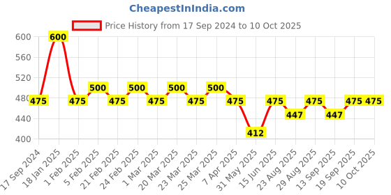 myntra.com The Tie Hub Cufflink the tie hub Price History Graph from 17 Sep 2024 to 10 Oct 2025