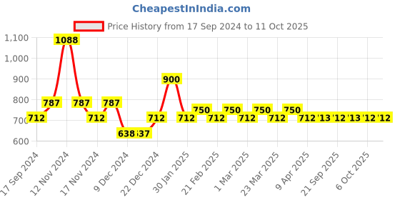 myntra.com The Tie Hub Cufflink the tie hub Price History Graph from 17 Sep 2024 to 11 Oct 2025