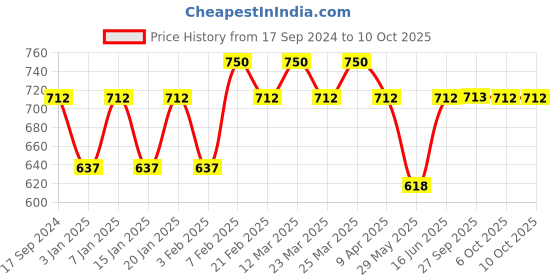 myntra.com The Tie Hub Cufflink the tie hub Price History Graph from 17 Sep 2024 to 10 Oct 2025