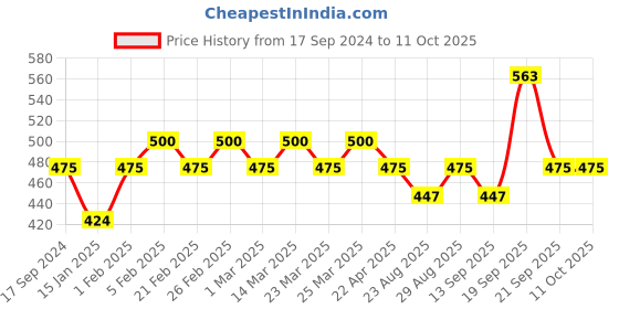 myntra.com The Tie Hub Cufflink the tie hub Price History Graph from 17 Sep 2024 to 10 Oct 2025