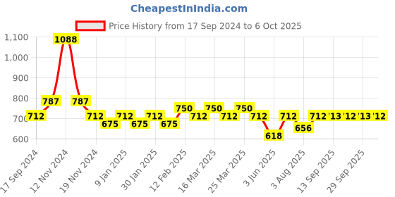 myntra.com The Tie Hub Cufflink the tie hub Price History Graph from 17 Sep 2024 to 6 Oct 2025