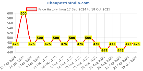 myntra.com The Tie Hub Cufflink the tie hub Price History Graph from 17 Sep 2024 to 18 Oct 2025
