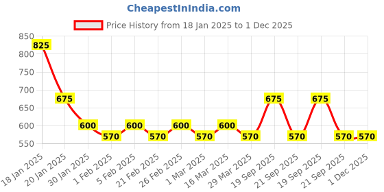 myntra.com The Tie Hub Cufflink the tie hub Price History Graph from 18 Jan 2025 to 30 Nov 2025